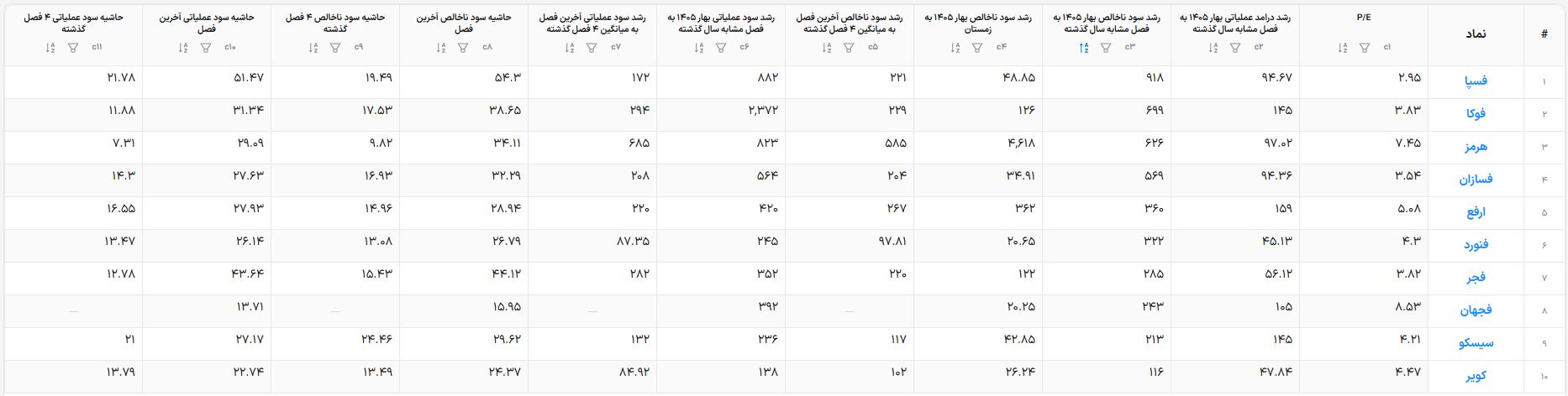 خروجی دیده‌بان بنیادی برای نمادهای منتخب گروه آهن و فولاد